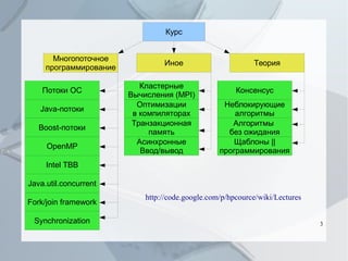 Курс
Многопоточное
программирование
Потоки ОС
Java-потоки
Boost-потоки
OpenMP

Иное
Кластерные
Вычисления (MPI)
Оптимизации
в компиляторах
Транзакционная
память
Асинхронные
Ввод/вывод

Теория
Консенсус
Неблокирующие
алгоритмы
Алгоритмы
без ожидания
Щаблоны ||
программирования

Intel TBB
Java.util.concurrent
Fork/join framework
Synchronization

http://code.google.com/p/hpcource/wiki/Lectures
3

 