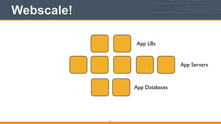 App LBs
App Servers
App Databases
Webscale!
11
 