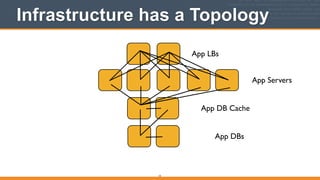 App LBs
App Servers
App DB Cache
App DBs
Infrastructure has a Topology
13
 