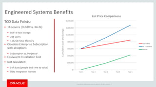 Copyright © 2014 Oracle and/or its affiliates. All rights reserved. | 
Engineered Systems Benefits 
TCO Data Points: 
 18 servers (DL380 vs. X4-2L) 
 864TB Raw Storage 
 288 Cores 
 1152GB Total Memory 
 Cloudera Enterprise Subscription 
with all options 
 Subscription vs. Perpetual 
 Equivalent Installation Cost 
 Not calculated: 
 Soft Cost (people and time to value) 
 Data integration licenses 
$1,400,000 
$1,200,000 
$1,000,000 
$800,000 
$600,000 
$400,000 
$200,000 
$0 
Year 1 Year 2 Year 3 Year 4 Year 5 
Oracle BDA 
HP + Cloudera 
Savings 
List Price Comparisons 
Cumulative Cost and Savings 
 