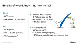Benefits of Hybrid Array – the new ‘normal’ 
 Cost/efficiency impact 
 34% lower cost per TB 
 40% lower cost per IOPS 
 40% less power 
 Flexibility impact 
 28% more IOPS 
 17% more storage capacity 
 18% improvement in average response time 
Before 
144TB system 
240 x 600GB 10k rpm disks 
After 
168TB system 
168 x 1TB 7200 rpm disks 
1TB Flash Cache™ 
© 2014 NetApp, Inc. All 17 | rights reserved. 
 