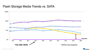 Flash Storage Media Trends vs. SATA 
1 000,00 
100,00 
10,00 
1,00 
SLC 
eMLC 
cMLC 
2011 2012 2013 2014 2015 2016 2017 2018 2019 2020 
© 2014 NetApp, Inc. All 8 | rights reserved. 
TLC 
SATA-HDD 
YOU ARE HERE * SATA is the baseline 
 