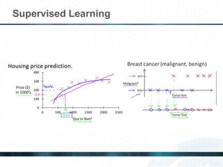 Supervised Learning  