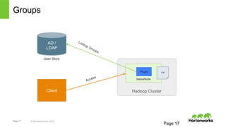 Groups 
AD / 
LDAP 
User Store 
Page 17 © Hortonworks Inc. 2014 
Plugin rw! 
Page 17 
NameNode 
Client Hadoop Cluster 
 