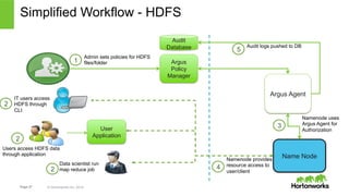 Simplified Workflow - HDFS 
Users access HDFS data 
through application Name Node 
Page 27 © Hortonworks Inc. 2014 
Argus 
Policy 
Manager 
Argus Agent 
Admin sets policies for HDFS 
files/folder 
User 
Application 
Data scientist runs a 
map reduce job 
IT users access 
HDFS through 
CLI 
Namenode uses 
Argus Agent for 
Authorization 
Audit 
Database Audit logs pushed to DB 
Namenode provides 
resource access to 
user/client 
1 
2 
2 
2 
3 
4 
5 
 