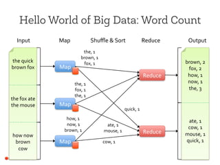 Hello World of Big Data: Word Count
the	
  quick	
  
brown	
  fox	
  
the	
  fox	
  ate	
  
the	
  mouse	
  
how	
  now	
  
brown	
  
cow	
  
Map	
  
Map	
  
Map	
  
Reduce	
  
Reduce	
  
brown,	
  2	
  
fox,	
  2	
  
how,	
  1	
  
now,	
  1	
  
the,	
  3	
  
ate,	
  1	
  
cow,	
  1	
  
mouse,	
  1	
  
quick,	
  1	
  
the,	
  1	
  
brown,	
  1	
  
fox,	
  1	
  
quick,	
  1	
  
the,	
  1	
  
fox,	
  1	
  
the,	
  1	
  
how,	
  1	
  
now,	
  1	
  
brown,	
  1	
  
ate,	
  1	
  
mouse,	
  1	
  
cow,	
  1	
  
Input	
   Map	
   Shuﬄe	
  &	
  Sort	
   Reduce	
   Output	
  
 