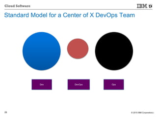 © 2015 IBM Corporation28
Cloud Software
Standard Model for a Center of X DevOps Team
28
Dev OpsDevOps
 