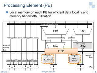 Processing Element (PE)
n  Local memory on each PE for efficient data locality and
memory bandwidth utilization
MCSoC15 Shinya T-Y, NAIST 14
EX1
LMM
EX FIFO
LMM
FIFO
DIN ADDR
DOUT
EX2
EAG
Memory
Bus
PE
Internal Shuffle Bus
External
Shuffle
Bus
Const Const Const Const Const Const
FIFO
 