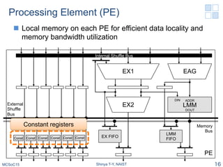 Processing Element (PE)
n  Local memory on each PE for efficient data locality and
memory bandwidth utilization
MCSoC15 Shinya T-Y, NAIST 16
EX1
LMM
EX FIFO
LMM
FIFO
DIN ADDR
DOUT
EX2
EAG
Memory
Bus
PE
Internal Shuffle Bus
External
Shuffle
Bus
Const Const Const Const Const Const
Constant registers
 