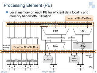 Processing Element (PE)
n  Local memory on each PE for efficient data locality and
memory bandwidth utilization
MCSoC15 Shinya T-Y, NAIST 17
EX1
LMM
EX FIFO
LMM
FIFO
DIN ADDR
DOUT
EX2
EAG
Memory
Bus
PE
Internal Shuffle Bus
External
Shuffle
Bus
Const Const Const Const Const Const
Internal Shuffle Bus
External Shuffle Bus
 