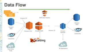Data Flow
Amazon
Redshift
Amazon
RDS
Amazon EMR Amazon S3
Event
Feeds
Amazon EC2
Amazon
RDS
Amazon S3
BI Applications
Third Party
Tools
Cassandra
Cassandra
AWS Data Pipeline
 
