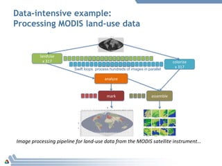 Data-intensive example:
Processing MODIS land-use data
analyze
colorize
x 317
landUse
x 317
mark
Swift loops process hundreds of images in parallel
assemble
Image processing pipeline for land-use data from the MODIS satellite instrument…
 