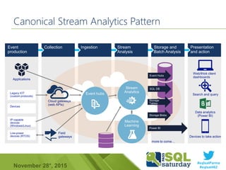 #sqlsatParma
#sqlsat462November 28°, 2015
Canonical Stream Analytics Pattern
 