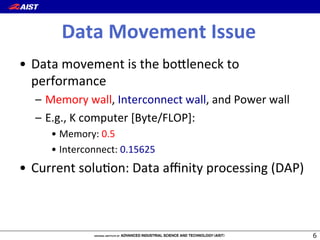 Data(Movement(Issue(
•  Data(movement(is(the(boXleneck(to(
performance(
–  Memory(wall,(Interconnect(wall,(and(Power(wall(
–  E.g.,(K(computer([Byte/FLOP]:(
• Memory:(0.5(
• Interconnect:(0.15625(
•  Current(solu@on:(Data(aﬃnity(processing((DAP)(
 