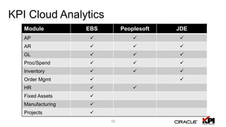 16
KPI Cloud Analytics
Module EBS Peoplesoft JDE
AP   
AR   
GL   
Proc/Spend   
Inventory   
Order Mgmt  
HR  
Fixed Assets 
Manufacturing 
Projects 
 