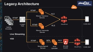 Legacy  Architecture
Limelight
Edge
Laptop
Encoders
RTMP
Wowza Transmux
Servers
Wowza Transcode
Servers
Wowza Record
Servers
RTMP
RTMP
RTMP
Auto
Uploader
MP4 HLS
S3 VOD
bucket
CloudFront mobile client
Live  Streaming
VOD
CloudFront mobile client
HLS
HLS
 