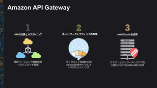 Amazon  API  Gateway
複数バージョンや複数環境
へのデプロイを管理理
APIの定義とホスティング
クラウド上のリソースへのアクセ
ス認証におけるAWS  IAMの活⽤用
AWSのAuthを活⽤用
バックエンド保護のため
のDDoS対策やリクエス
トのスロットリング
ネットワークトラフィックの管理理
 