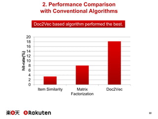 22
2. Performance Comparison
with Conventional Algorithms
0
2
4
6
8
10
12
14
16
18
20
Item Similarity Matrix
Factorization
Doc2Vec
hit-rate(%) Doc2Vec based algorithm performed the best.
 