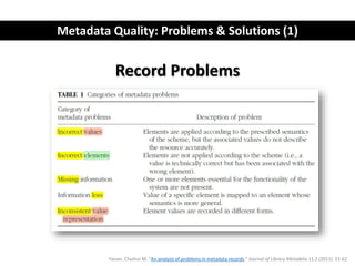 Metadata Quality: Problems & Solutions (1)
Record Problems
Yasser, Chuttur M. "An analysis of problems in metadata records." Journal of Library Metadata 11.2 (2011): 51-62
 