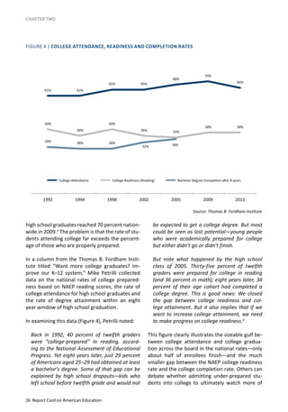 26 Report Card on American Education
CHAPTER TWO
high school graduates reached 70 percent nation-
wide in 2009.3
The problem is that the rate of stu-
dents attending college far exceeds the percent-
age of those who are properly prepared.
In a column from the Thomas B. Fordham Insti-
tute titled “Want more college graduates? Im-
prove our K–12 system,” Mike Petrilli collected
data on the national rates of college prepared-
ness based on NAEP reading scores, the rate of
college attendance for high school graduates and
the rate of degree attainment within an eight
year window of high school graduation.
In examining this data (Figure 4), Petrilli noted:
Back in 1992, 40 percent of twelfth graders
were “college-prepared” in reading, accord-
ing to the National Assessment of Educational
Progress. Yet eight years later, just 29 percent
of Americans aged 25–29 had obtained at least
a bachelor’s degree. Some of that gap can be
explained by high school dropouts—kids who
left school before twelfth grade and would not
FIGURE 4 | COLLEGE ATTENDANCE, READINESS AND COMPLETION RATES
be expected to get a college degree. But most
could be seen as lost potential—young people
who were academically prepared for college
but either didn’t go or didn’t finish.
But note what happened by the high school
class of 2005. Thirty-five percent of twelfth
graders were prepared for college in reading
(and 36 percent in math); eight years later, 34
percent of their age cohort had completed a
college degree. This is good news: We closed
the gap between college readiness and col-
lege attainment. But it also implies that if we
want to increase college attainment, we need
to make progress on college readiness.4
This figure clearly illustrates the sizeable gulf be-
tween college attendance and college gradua-
tion across the board in the national rates—only
about half of enrollees finish—and the much
smaller gap between the NAEP college readiness
rate and the college completion rate. Others can
debate whether admitting under-prepared stu-
dents into college to ultimately watch more of
Source: Thomas B. Fordham Institute
61%	
   61%	
  
65%	
   65%	
  
68%	
  
70%	
  
66%	
  
40%	
  
36%	
  
40%	
  
36%	
   35%	
  
38%	
   38%	
  
29%	
   28%	
   28%	
  
32%	
   34%	
  
1992	
   1994	
   1998	
   2002	
   2005	
   2009	
   2013	
  
	
  	
  College	
  A3endance	
  	
   	
  	
  College	
  Readiness	
  (Reading)	
   	
  	
  Bachelor	
  Degree	
  CompleCon	
  aDer	
  8	
  years	
  
 