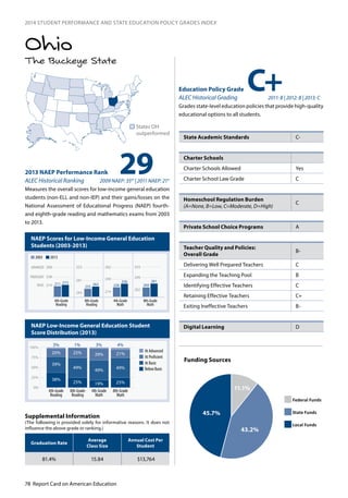 78 Report Card on American Education
2014 STUDENT PERFORMANCE AND STATE EDUCATION POLICY GRADES INDEX
The Buckeye State
Ohio
NAEP Scores for Low-Income General Education
Students (2003-2013)
NAEP Low-Income General Education Student
Score Distribution (2013)
292013 NAEP Performance Rank
ALEC Historical Ranking 2009 NAEP: 35th
| 2011 NAEP: 21st
Measures the overall scores for low-income general education
students (non-ELL and non-IEP) and their gains/losses on the
National Assessment of Educational Progress (NAEP) fourth-
and eighth-grade reading and mathematics exams from 2003
to 2013.
n	States OH
outperformed
Education Policy Grade
ALEC Historical Grading 2011: B | 2012: B | 2013: C
Grades state-level education policies that provide high-quality
educational options to all students.
0
25
50
75
100
At Proficient
At Advanced
At Basic
Below Basic
4th-Grade
Reading
8th-Grade
Reading
4th-Grade
Math
8th-Grade
Math
3%
20%
39%
25%
49%
25%
29%
49%
19%
21%
49%
25%
38%
0%
25%
50%
75%
100%
3% 1% 3% 4%
243
281
323
214
249
282
262
299
333
211 215
214
238
268
BASIC
PROFICIENT
ADVANCED
4th-Grade
Reading
8th-Grade
Reading
4th-Grade
Math
8th-Grade
Math
2003 2013
255
262 226
236
269
281
C+
State Academic Standards C-
Charter Schools
Charter Schools Allowed	 Yes
Charter School Law Grade C
Homeschool Regulation Burden	
(A=None, B=Low, C=Moderate, D=High)
C
Private School Choice Programs A
Teacher Quality and Policies:
Overall Grade
B-
Delivering Well Prepared Teachers C
Expanding the Teaching Pool B
Identifying Effective Teachers C
Retaining Effective Teachers C+
Exiting Ineffective Teachers B-
Digital Learning D
Graduation Rate
Average
Class Size
Annual Cost Per
Student
81.4% 15.84 $13,764
Supplemental Information
(The following is provided solely for informative reasons. It does not
influence the above grade or ranking.)
11.1%
45.7%
43.2%
Funding Sources
Federal Funds
State Funds
Local Funds
 