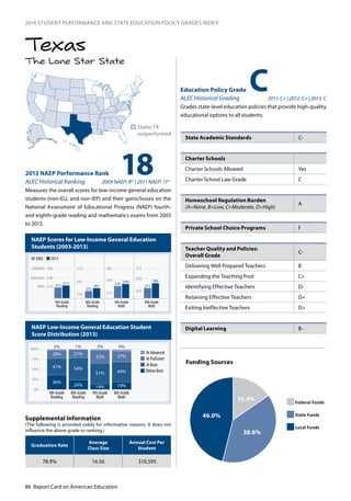 86 Report Card on American Education
2014 STUDENT PERFORMANCE AND STATE EDUCATION POLICY GRADES INDEX
The Lone Star State
Texas
NAEP Scores for Low-Income General Education
Students (2003-2013)
NAEP Low-Income General Education Student
Score Distribution (2013)
182013 NAEP Performance Rank
ALEC Historical Ranking 2009 NAEP: 8th
| 2011 NAEP: 11th
Measures the overall scores for low-income general education
students (non-ELL and non-IEP) and their gains/losses on the
National Assessment of Educational Progress (NAEP) fourth-
and eighth-grade reading and mathematics exams from 2003
to 2013.
n	States TX
outperformed
Education Policy Grade
ALEC Historical Grading 2011: C+ | 2012: C+ | 2013: C
Grades state-level education policies that provide high-quality
educational options to all students.
0
25
50
75
100
At Proficient
At Advanced
At Basic
Below Basic
4th-Grade
Reading
8th-Grade
Reading
4th-Grade
Math
8th-Grade
Math
3%
20%
41%
21%
54%
24%
32%
51%
14%
27%
49%
19%
36%
0%
25%
50%
75%
100%
3% 1% 3% 4%
243
281
323
214
249
282
262
299
333
211
217
214
238
268
BASIC
PROFICIENT
ADVANCED
4th-Grade
Reading
8th-Grade
Reading
4th-Grade
Math
8th-Grade
Math
2003 2013
252
261
233
239
271
286
C
State Academic Standards C-
Charter Schools
Charter Schools Allowed	 Yes
Charter School Law Grade C
Homeschool Regulation Burden	
(A=None, B=Low, C=Moderate, D=High)
A
Private School Choice Programs F
Teacher Quality and Policies:
Overall Grade
C-
Delivering Well Prepared Teachers B
Expanding the Teaching Pool C+
Identifying Effective Teachers D-
Retaining Effective Teachers D+
Exiting Ineffective Teachers D+
Digital Learning B-
Graduation Rate
Average
Class Size
Annual Cost Per
Student
78.9% 14.56 $10,595
Supplemental Information
(The following is provided solely for informative reasons. It does not
influence the above grade or ranking.)
15.4%
46.0%
38.6%
Funding Sources
Federal Funds
State Funds
Local Funds
 