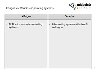 61
XPages vs. Vaadin – Operating systems
XPages Vaadin
•  All Domino supportes operating
systems
•  All operating systems with Java 6
and higher
 