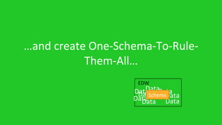 …and	
  create	
  One-­‐Schema-­‐To-­‐Rule-­‐
Them-­‐All…	
  
EDW	
  
Data	
  Data	
  
Data	
  
Data	
  
Data	
  
Data	
  
Data	
   Data	
  
Data	
  Schema	
  
 