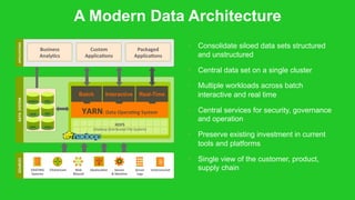 A Modern Data Architecture
•  Consolidate siloed data sets structured
and unstructured
•  Central data set on a single cluster
•  Multiple workloads across batch
interactive and real time
•  Central services for security, governance
and operation
•  Preserve existing investment in current
tools and platforms
•  Single view of the customer, product,
supply chain
APPLICATIONS	
  DATA	
  	
  SYSTEM	
  
Business	
  	
  
Analy>cs	
  
Custom	
  
Applica>ons	
  
Packaged	
  
Applica>ons	
  
RDBMS	
  
EDW	
  
MPP	
  
YARN:	
  Data	
  Opera>ng	
  System	
  
1	
   °	
   °	
   °	
   °	
   °	
   °	
   °	
   °	
   °	
  
°	
   °	
   °	
   °	
   °	
   °	
   °	
   °	
   °	
   N	
  
Interactive Real-TimeBatch
CRM	
  
ERP	
  
Other	
  
1	
   °	
   °	
   °	
  
°	
   °	
   °	
   °	
  
HDFS	
  	
  
(Hadoop	
  Distributed	
  File	
  System)	
  
SOURCES	
  
EXISTING	
  
Systems	
  
Clickstream	
   Web	
  	
  
&Social	
  
Geoloca>on	
   Sensor	
  	
  
&	
  Machine	
  
Server	
  	
  
Logs	
  
Unstructured	
  
 