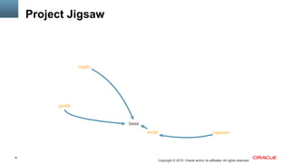 40
Copyright © 2015, Oracle and/or its affiliates. All rights reserved
Project Jigsaw
4 Copyright © 2014, Oracle and/or its afﬁliates. All rights reserved.
crypto
javafx
nashorn
base
script
 