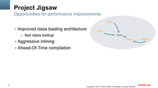 46
Copyright © 2015, Oracle and/or its affiliates. All rights reserved
Project Jigsaw
§  Improved class loading architecture
–  fast class lookup
§  Aggressive inlining
§  Ahead-Of-Time compilation
Opportunities for performance improvements
crypto
javafx
nashorn
base
script
 