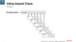76
Copyright © 2015, Oracle and/or its affiliates. All rights reserved
Value-based Class
Point[] points =
Arrays
hheader
x y
x y
x y
x y
x y
x y
 