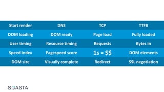 Start render DNS TCP TTFB
DOM loading DOM ready Page load Fully loaded
User timing Resource timing Requests Bytes in
Speed Index Pagespeed score 1s = $$ DOM elements
DOM size Visually complete Redirect SSL negotiation
 