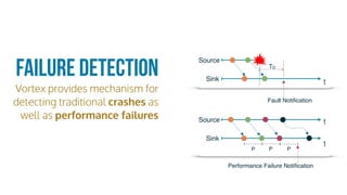 Failure Detection
Vortex provides mechanism for
detecting traditional crashes as
well as performance failures
Source
tSink
Fault Notiﬁcation
TD
Source
t
Sink
Performance Failure Notiﬁcation
P
t
P P
 