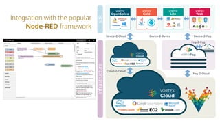 Integration with the popular
Node-RED framework
Device-2-DeviceDevice-2-Cloud
Fog-2-Cloud
Device-2-Fog
Cloud-2-Cloud
Fog-2-Fog
infrastructuresdk
 