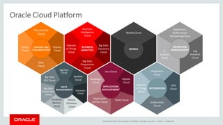Copyright © 2015, Oracle and/or its affiliates. All rights reserved. |
Oracle Cloud Platform
Documents
Cloud
Process
Cloud
Sites
Cloud
Social
Cloud
CONTENT AND
COLLABORATION
Business
Intelligence
Cloud
Big Data
Discovery
Cloud
Big Data
Preparation
Cloud
Internet
of Things
Cloud
BUSINESS
ANALYTICS
Mobile Cloud
MOBILE
NoSQL
Database
Cloud
Big Data
SQL Cloud
Exadata
Cloud
Big Data
Cloud
Database
Backup
Cloud
Database
Cloud
Big Data
Preparation
Cloud
DATA
MANAGEMENT
Node Cloud
Developer
Cloud
Mobile
Cloud
Java Cloud
Application
Builder Cloud
APPLICATION
DEVELOPMENT
Integration
Cloud
SOA
Cloud
GoldenGate
Cloud
Internet
of Things
Cloud
INTEGRATION
Application
Performance
Monitoring Cloud
IT
Analytics
Cloud
Log
Analytics
Cloud
ENTERPRISE
MANAGEMENT
Oracle - Confidential
 