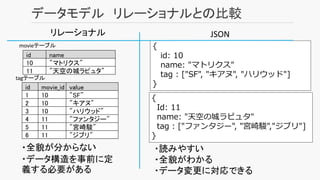 データモデル リレーショナルとの比較
{
id: 10
name: "マトリクス"
tag : ["SF", "キアヌ", "ハリウッド"]
}
id name
10 "マトリクス"
11 "天空の城ラピュタ"
JSON
id movie_id value
1 10 "SF"
2 10 "キアヌ"
3 10 "ハリウッド"
4 11 "ファンタジー"
5 11 "宮崎駿"
6 11 "ジブリ"
リレーショナル
movieテーブル
tagテーブル
・全貌が分からない
・データ構造を事前に定
義する必要がある
・読みやすい
・全貌がわかる
・データ変更に対応できる
{
Id: 11
name: "天空の城ラピュタ"
tag : ["ファンタジー", "宮崎駿","ジブリ"]
}
 