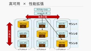 高可用 × 性能拡張
マシン２
マシン３
マシン１プライマリ
データ１
セカンダリ
データ１
セカンダリ
データ１
レプリカセット
セカンダリ
データ２
プライマリ
データ２
セカンダリ
データ２
レプリカセット
セカンダリ
データ３
セカンダリ
データ３
プライマリ
データ３
レプリカセット
mongosルータ
負荷分散
冗
長
化
アプリケーション
1
1
1
2
2
2
3
3
3
 