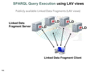 132
SPARQL Query Execution using LAV views
Publicly available Linked Data Fragments (LAV views)
Linked Data Fragment Client
Linked Data
Fragment Server
 