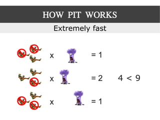 HOW PIT WORKS
Extremely fast
x = 1
x = 1
x = 2 4 < 9
 