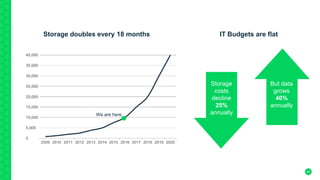 24
Storage doubles every 18 months IT Budgets are flat
Storage
costs
decline
25%
annually
But data
grows
40%
annually
We are here
 