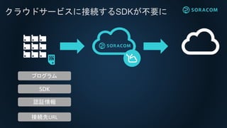 クラウドサービスに接続するSDKが不要に
SDK
認証情報
接続先URL
プログラム
 