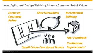 © 2017 SAP SE. All rights reserved. 23
Lean, Agile, and Design Thinking Share a Common Set of Values
 