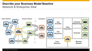 © 2017 SAP SE. All rights reserved. 38
SAP’s Classic Business Model – On Premise Business Suite
 