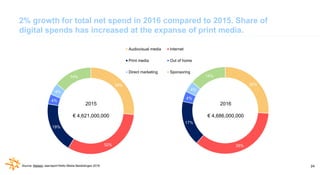 24
2% growth for total net spend in 2016 compared to 2015. Share of
digital spends has increased at the expanse of print media.
Source: Nielsen Jaarraport Netto Media Bestedingen 2016
26%
35%
17%
4%
4%
14%
26%
32%
19%
4%
4%
14%
Audiovisual media Internet
Print media Out of home
Direct marketing Sponsoring
2015
€ 4,621,000,000
2016
€ 4,686,000,000
 