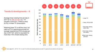 57Source: SKO 2012 – 2017 Q1, TA: +6, Linear TV is all the direct watching (exclusive recorded TV programs that are watched on the same day)
Average linear viewing time per day in
2017 Q1 is 166 minutes (vs. 177
minutes in 2016 Q1). There’s a drop
(6.2%) in linear TV consumption.
Watching linear TV is still the norm, but
catch-up TV is gaining ground with an
average viewing time of 30 minutes per
day in 2017 Q1, which is equivalent to
more than 15% of total viewing time.
178 175 178
168
160
177
166
11 11 11
11
10
12
12
3 4
5
6
7
8
9
4 5
5
6
6
7
7
1
1
2
2
0
20
40
60
80
100
120
140
160
180
200
220
2012 2013 2014 2015 2016 2016 Q1 2017 Q1
Dutchviewingtime(perday)
Linear TV
Video, DVD & HDR
Non-linear viewing
(same day)
Non-linear viewing
(one week)
Non-linear viewing
(28 days)
196
Trends & developments – II
196 195 199 192 184 206
 
