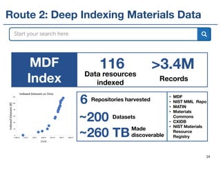 Route 2: Deep Indexing Materials Data
MDF
Index Data resources
indexed
116
Records
>3.4M
Repositories harvested
• MDF
• NIST MML Repo
• MATIN
• Materials
Commons
• CXIDB
• NIST Materials
Resource
Registry
6
~200 Datasets
~260 TB
Made
discoverable
24
 