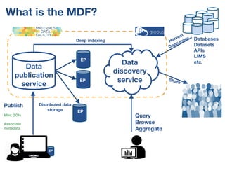 What is the MDF?
EP
EP
EP
EP
Deep indexing
Query
Browse
Aggregate
Publish
Mint DOIs
Associate
metadata
Databases
Datasets
APIs
LIMS
etc.
Distributed data
storage
Data
publication
service
Data
discovery
service
 