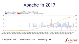 Apache in 2017
• Projects: 309 Committees: 184 Incubating: 53
 