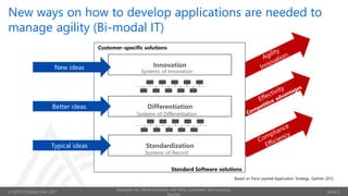 © OPITZ CONSULTING 2017
Strategies for Efficient Delivery with APIs, Containers, Microservices,
DevOps
Seite 5
New ways on how to develop applications are needed to
manage agility (Bi-modal IT)
Standardization
Differentiation
InnovationNew ideas
Better ideas
Typical ideas
Customer-specific solutions
Standard Software solutions
Systems of Innovation
Systems of Differentiation
Systems of Record
Based on Pace Layered Application Strategy, Gartner 2012
 